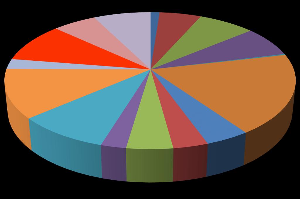 Podział ilości spraw z poszczególnych Izb Administracji Skarbowej prezentuje poniższy wykres: IAS w Zielonej Górze 68 IAS w Warszawie 113 IAS w Szczecienie 29 Wnioski przyjęte do merytorycznego
