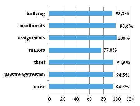ing to the 6-point scale and the answer can range from never to every day [14 15].