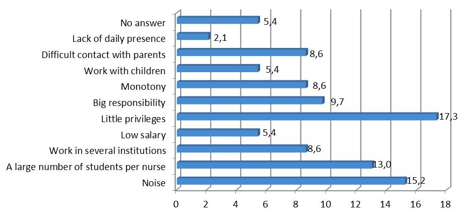 Some respondents do not associate their future with the profession of a nurse at all; for others, there are more attractive specialties, and consequently jobs in the profession.