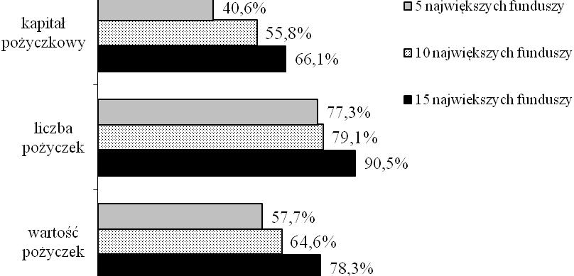 Koncentrację działalności funduszy pożyczkowych mierzoną udziałem 5, 10 i 15 największych funduszy pod względem kapitału pożyczkowego przedstawiono na rys. 9.
