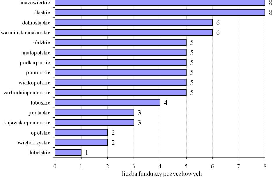 5. Rozkład funduszy pożyczkowych według województw Poszczególne województwa charakteryzowały się znacznym zróżnicowaniem pod względem liczby funduszy pożyczkowych, kapitału pożyczkowego, liczby i