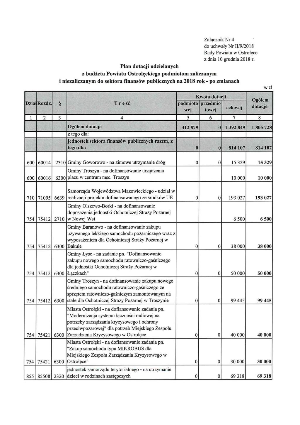 IDzilRzdz Złącznik r 4 d uchły r 11/9/18 Rdy Pitu Ostrłęce z dni 1 grudni 18 r Pln dtcji udzielnych z budżetu Pitu Ostrłęckiegpdit zliczny i niezliczny d sektr finnsó publicznych n 18 rk - p zinch