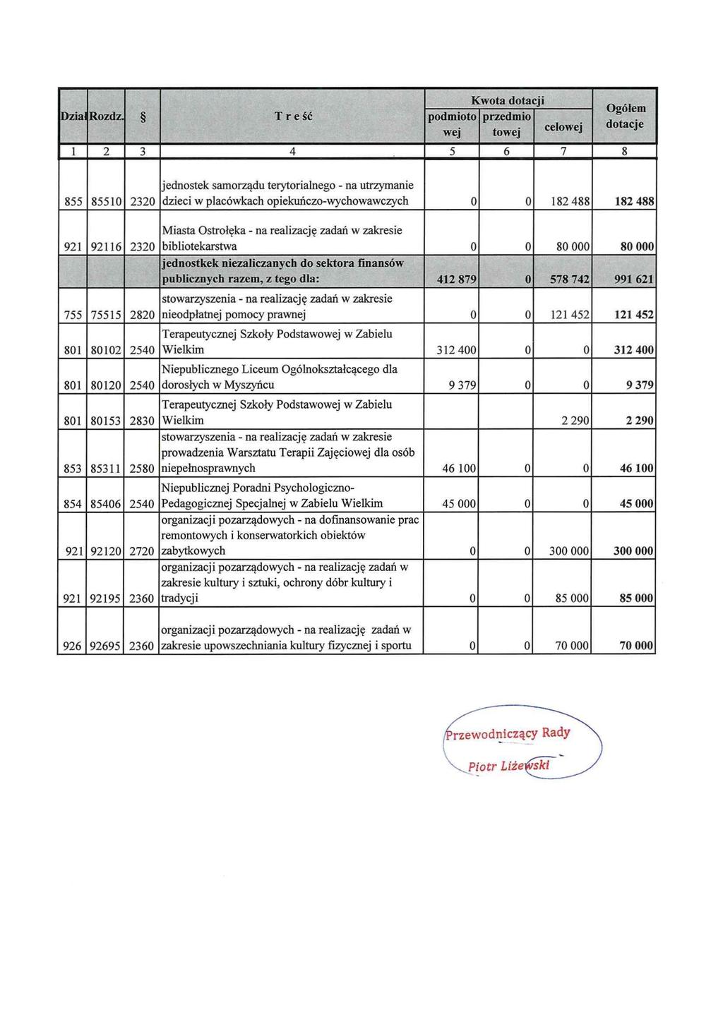 Dzi Rdz ; T r e ść Kt dtcji pdit przedi Ogóle ej tej celej dtcje 1 4 5 6 7 8 jednstek srządu terytrilneg - n utrzynie 855 8551 dzieci plcókch piekuńcz-ychczych O O 18 488 18 488 Mist Ostrłęk - n