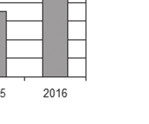 uważają: Paryż (59%), Rzym (37%), Barcelonę (21%),