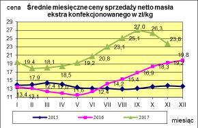 Masło ekstra