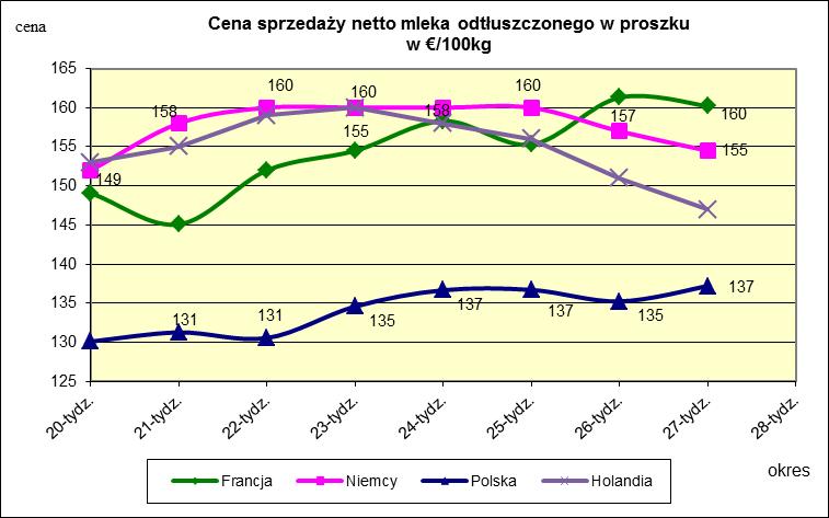 Ceny sprzedaży netto