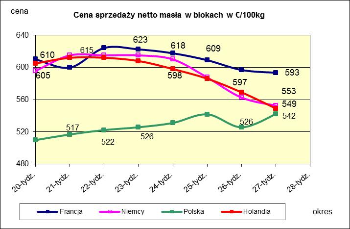 * Źródło: Clal.