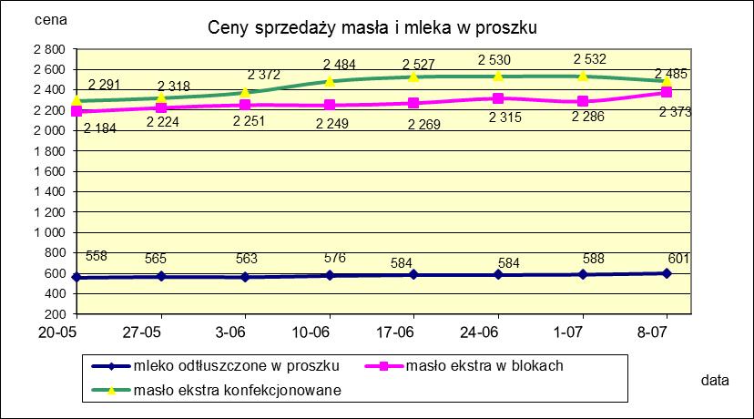 1.2. Produkty mleczarskie stałe POLSKA TOWAR Rodzaj 2018-07-08 2018-07-01 ceny [%] Masło 82% tł., 16% wody w blokach 2 373,30 2 286,42 3,8 konfekcjonowane 2 484,54 2 531,64-1,9 Masło 80% tł.