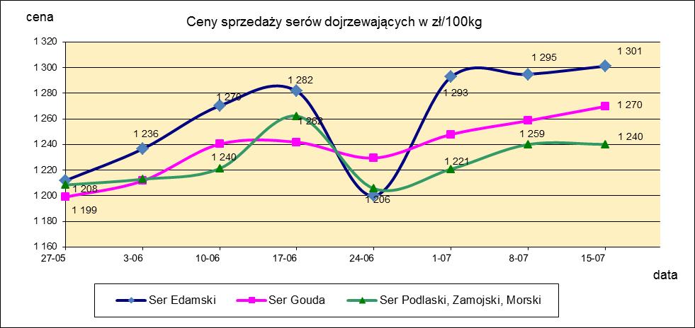 1.3. Sery i twarogi.