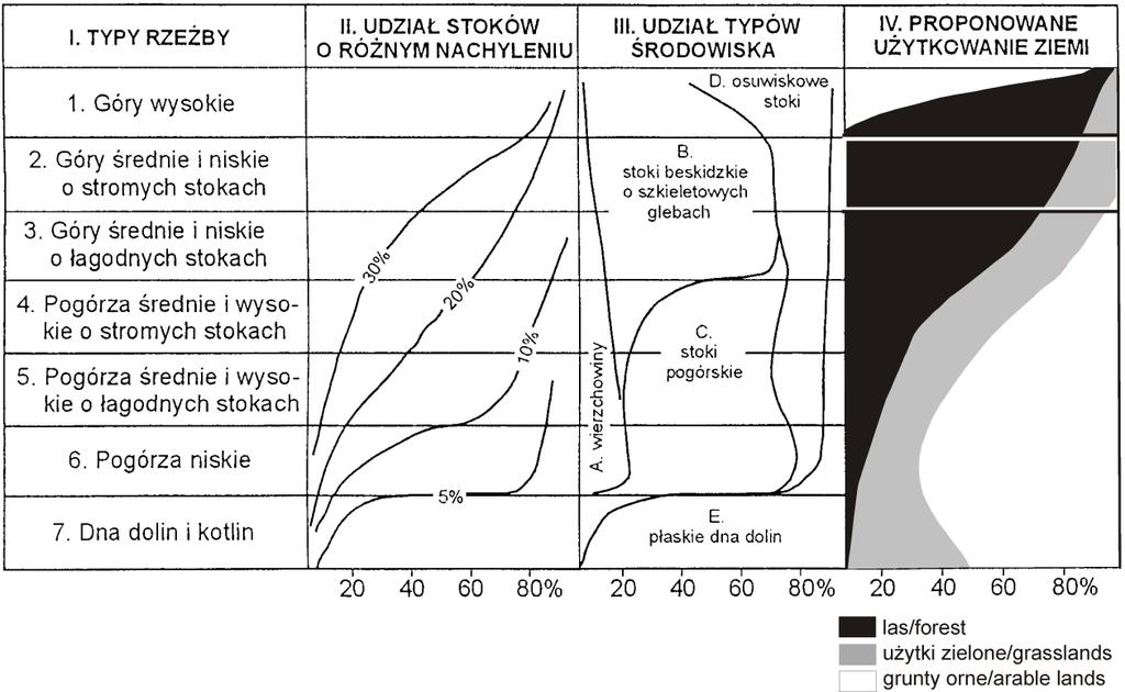 Ryc. 5. Postulowane racjonalne użytkowanie ziemi w różnych typach rzeźby Karpat. Źródło: opracowanie na podstawie L. Starkel (1975) Fig. 5. Rational postulated land use in various types of Carpathian relief.