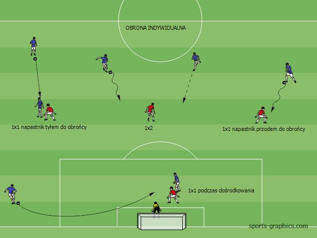 OBRONA INDYWIDUALNA Obrona w sytuacji 1x1 przeciwnik przodem do obrońcy Obrona w