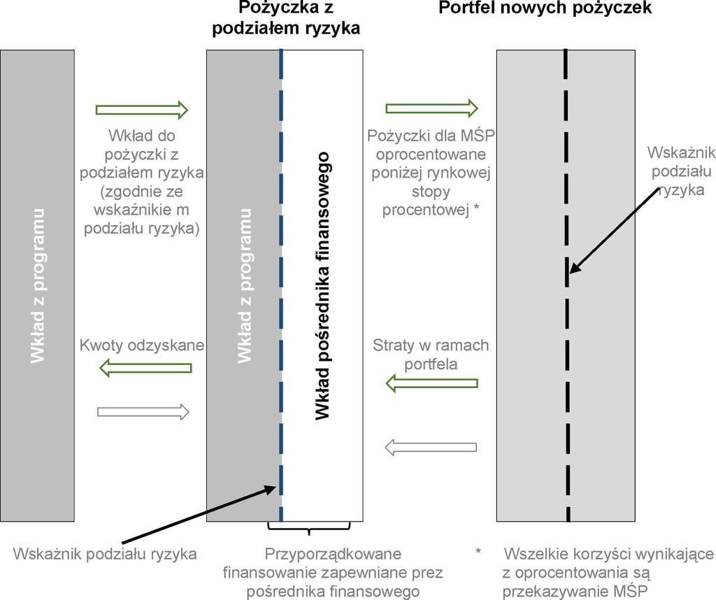 L 271/25 ZAŁĄCZNIK II Pożyczka dla MŚP na podstawie modelu portfelowej pożyczki z podziałem ryzyka (pożyczka z podziałem ryzyka) Schemat zasady udzielania pożyczek z podziałem ryzyka Struktura