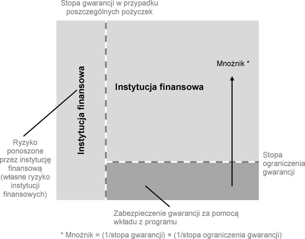 gwarancji ograniczonej Zależność między