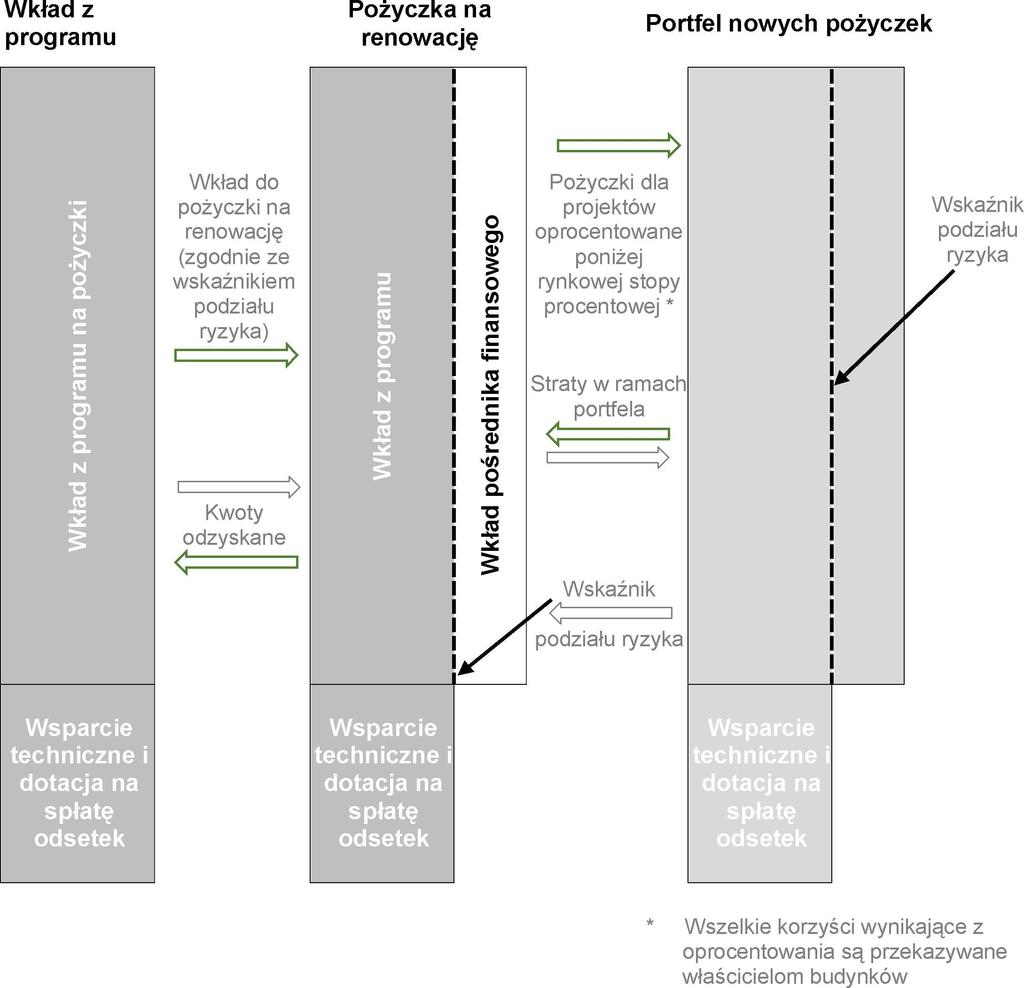 L 271/38 ZAŁĄCZNIK IV Pożyczki na efektywność energetyczną i odnawialne źródła energii w sektorze budownictwa mieszkaniowego (pożyczka na renowację) Schemat zasady udzielania pożyczek na renowację