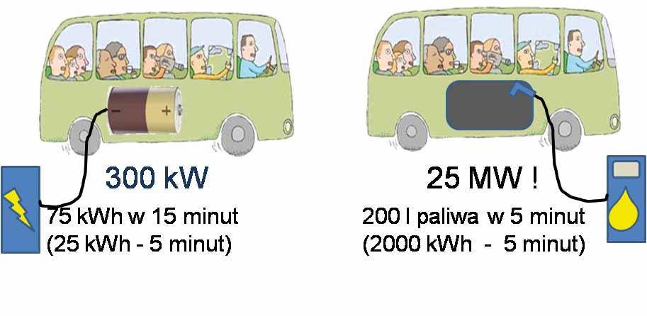 a) b) Rys. 5. Porównanie sposobów dostarczania energii do pojazdu pod względem mocy Rys. 6.
