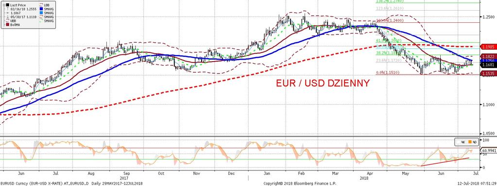 NIE KASOWAC EURUSD fundamentalnie EURUSD technicznie W ciagu dnia EURUSD wzrósł po przecieku z EBC, jakoby w łonie Rady Gubernatorów panowała niezgoda co do tego, co znaczy deklaracja o utrzymywaniu