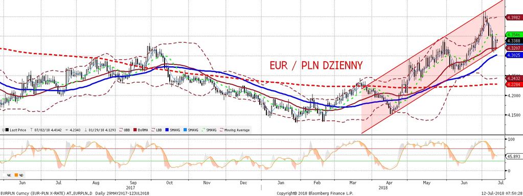 NIE KASOWAC EURPLN fundamentalnie EURPLN technicznie Hus tawka na EURPLN rozpoczeła sie wczoraj od porannego osłabienia złotego w pierwszej reakcji na informacje o planowanych nowych cłach w ramach