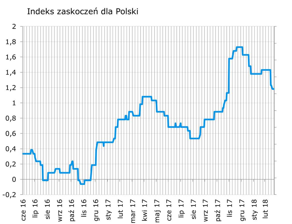 Syntetyczne podsumowanie minionego tygodnia Kolejny tydzien spadkowy dla polskiego indeksu zaskoczen, tym razem skala ruchu była duz o mniejsza, a odpowiadał za nia odczyt cen producentów.