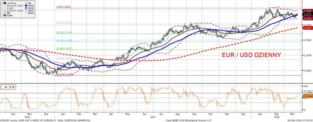 EURUSD fundamentalnie EURUSD technicznie Faktycznie przez spora czes c dnia kurs w piatek pozostawał juz spokojny.