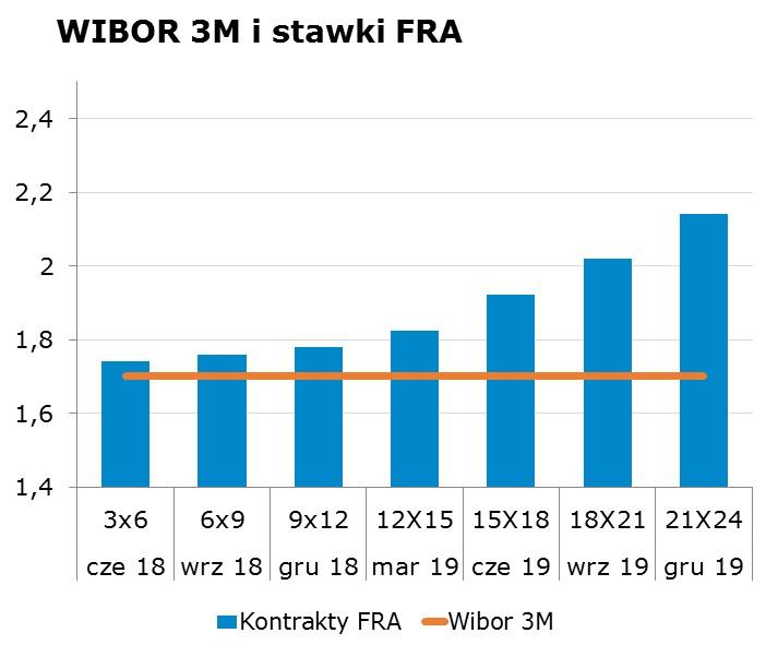4228 10Y 2.87 2.91 9x12 1.74 1.78 CHF/PLN 3.6084 Uwaga! Dokument sporzadzony został w Departamencie Analiz i Relacji Inwestorskich mbanku S.A. w celu promocji i reklamy, zgodnie z 9 ust.