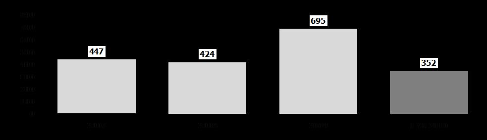 344 Paweł Antonowicz 1. Upadłości przedsiębiorstw w latach 2007-2010 W 2009 r.