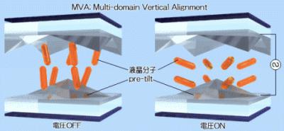 Multidomain Vertical Alignment PVA została opracowana przez firmę Samsung jako alternatywa dla MVA.