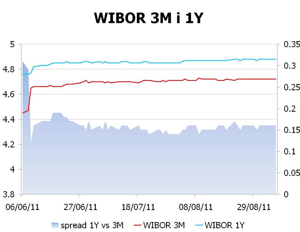 IRS BID ASK depo BID ASK Fixing NBP 1Y 4.54 4.60 ON 4.0 4.2 EUR/PLN 4.2135 2Y 4.355 4.42 1M 4.6 4.7 USD/PLN 2.9698 3Y 4.32 4.35 3M 4.5 4.7 CHF/PLN 3.5023 4Y 4.335 4.37 5Y 4.365 4.