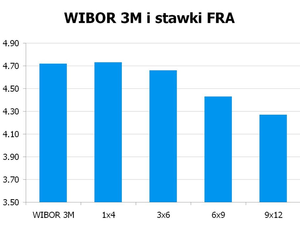 0220 10Y 4.495 4.53 9x12 4.22 4.27 CHF/PLN 3.5054 UWAGA!