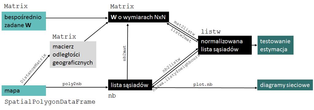 Wnioski ko«cowe Jak R przechowuje macierze W?
