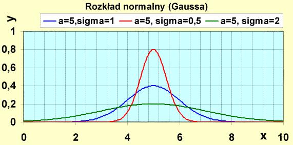 MUTACJA GAUSSOWSKA Przyjęcie przez wylosowany gen wartości losowej (z rozkładem Gaussa) o