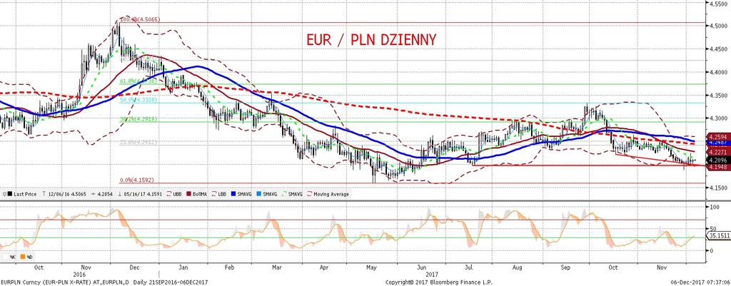 NIE KASOWAC EURPLN fundamentalnie EURPLN technicznie Ponowne przekroczenie bariery 4,20 jest póki co dla złotego bardzo trudne. Posiedzenie RPP było po raz kolejny bardzo gołe bie.