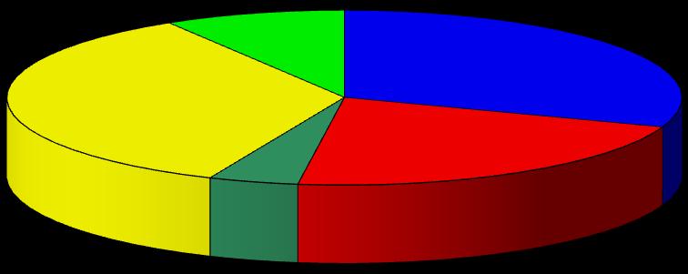 DIAGRAM ILUSTRUJĄCY ILOŚĆ UCZESTNIKÓW, KTÓRZY UKOŃCZYLI STAŻ, Z PODZIAŁEM NA ZAWODY Chłopcy Dziewczęta 17 osób 6 osób kucharz 7 fryzjer 5 elektromechanik 1 mechanik 8 stolarz 2 Wspólnie z firmą