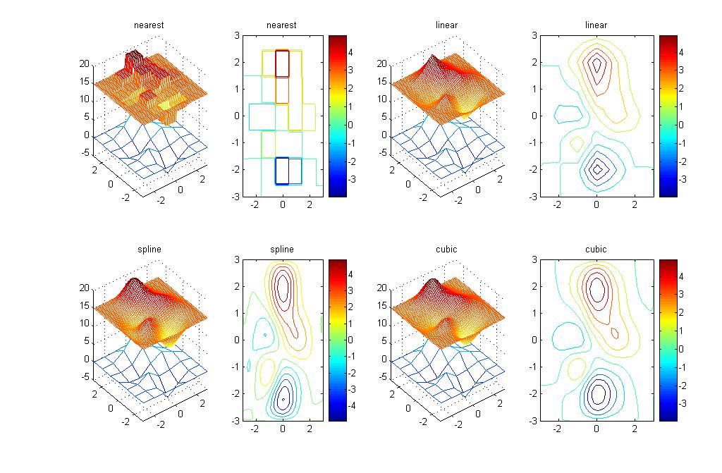 Rys. 4. Porównanie metod interpolacji 3D % Porównanie metod interpolacji 3D [X,Y] = meshgrid(-3::3); Z = peaks(x,y); [XI,YI] = meshgrid(-3:.