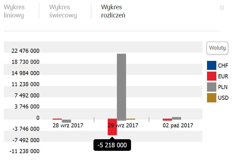 Wykres świecowy Wykres świecowy prezentuje informacje o wartości kursu otwarcia, zamknięcia oraz maksymalnej i minimalnej wartości w określonym przedziale czasowym.