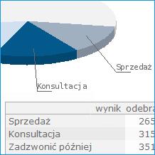 Oceny kompetencji agentów - Ocena jakości pracy i kompetencji agentów na podstawie nagrań przeprowadzonych rozmów.