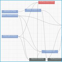 Obieg informacji i dokumentów - Graficzne projektowanie formalnych procedur obsługi spraw zgłaszanych przez klientów.