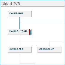 Statystyki IVR - System głosowych zapowiedzi IVR (ang. Interactive Voice Response). - Redukcja, selekcja i właściwe kierowanie połączeń do konsultantów.