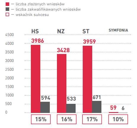 Liczba wniosków złożonych i zakwalifikowanych do finansowania w konkursach