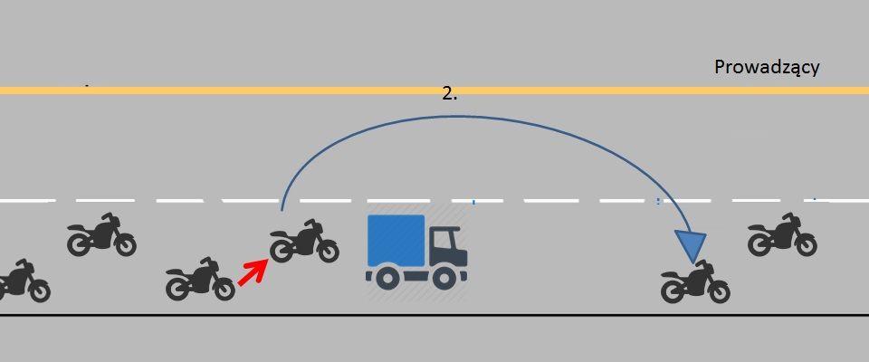 Rys. 7. Wyprzedzanie. Etap 2 - wyprzedza motocykl z prawej linii 4. Następnie analogiczne działania wykonują kolejne motocykle Rys. 8. Wyprzedzanie. Etap 3 - pozostałe motocykle skracają dystans i powtarzają manewr 5.