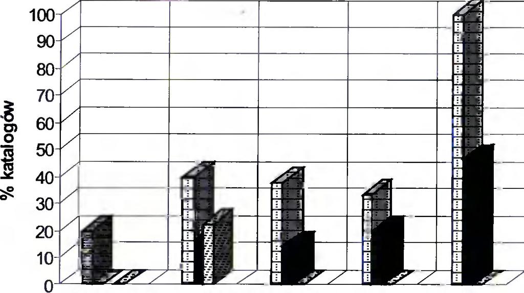 0 Szkolne (20%) Q Pedagcgiczne (48%) Publiczne (28%) EIWSN (11%) MOL (15%) LIBRA (25%) PATRON (20%) SOWA (20%) MAK (55%) Wykres 8.