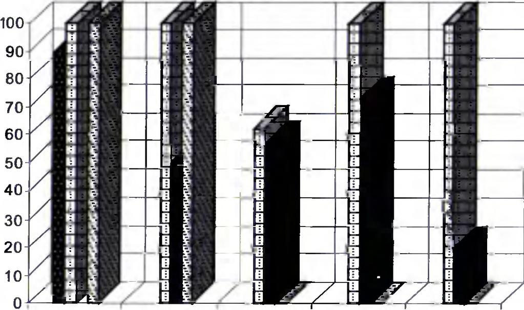 Wszystkie analizowane katalogi rejestrują wydawnictwa zwarte, ponadto 54% katalogów rejestruje również wydawnictwa ciągje, 56% katalogów - dokumenty elektroniczne (na nośnikach zewnętrznych) i 63%