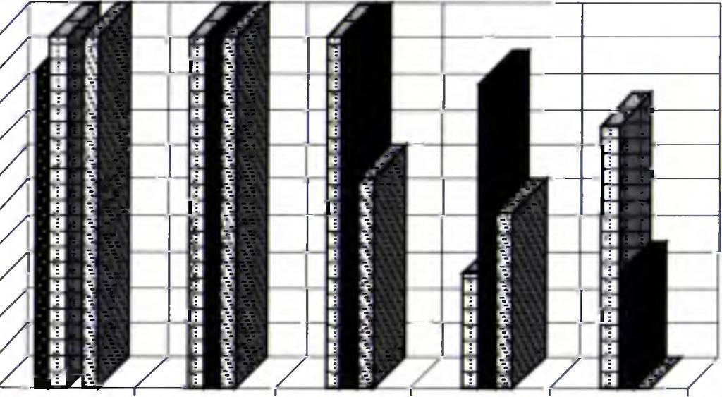 100 90 80 I Szkolne (90%) 70 60 50 40 30 20 El Pedagogiczne (86%) Publiczne (72%) 10 O MOL (92%) LIBRA (100%) PATRON (90%) SOWA (75%) MAK (40%) EIWSN (79%) Wykres 5.