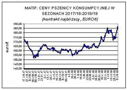 Str. 22 Czynniki i ryzyka mające znaczący wpływ na wyniki finansowe W nawiązaniu do aktualnej sytuacji na rynku zbóż, Spółka na bieżąco monitoruje prognozy dotyczące zarówno rynku krajowego, jak i