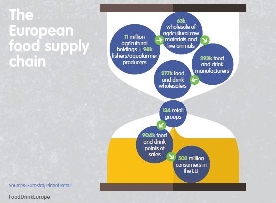 Europejski łańcuch dostaw żywności Opis rysunku od góry: 11 milionów gospodarstw rolnych + 98k rybaków/producentów hodowli ryb; 63k hurtowni surowców rolnych i żywych zwierząt; 293k zakładów