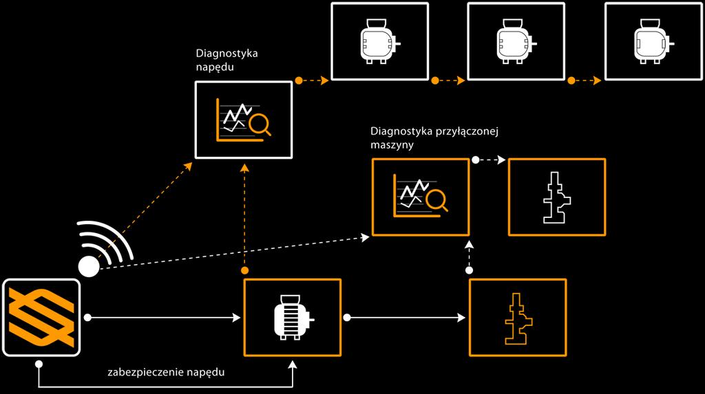 SYSTEM ELMODIS DIAGNOSTYKA UKŁADU MECHANICZNEGO: 1. Niewyważenia układu mechanicznego 2. Niecentryczności (rozosiowanie) dynamicznej i statycznej wirnika silnika 3. Stanu łożysk 4.