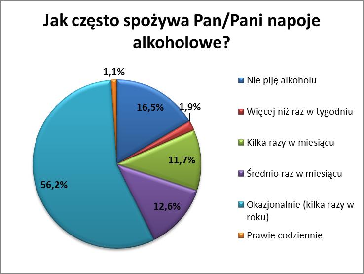 49,2% badanych kobiet oraz 65,9% badanych mężczyzn w Golubiu-Dobrzyniu pije alkohol okazjonalnie (od czasu do czasu), a22% badanych kobiet oraz 9,5% badanych mężczyzn nie pije alkoholu w ogóle.