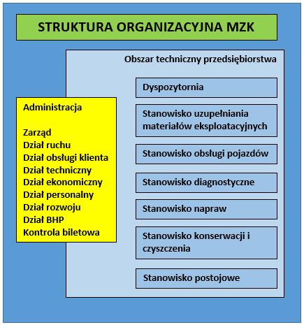 funkcja produkcyjna oznacza tworzenie warunków do działalności gospodarczej, stymulowanie tej działalności, wpływa na funkcjonowanie rynku i wymianę dóbr i usług; funkcja konsumpcyjna oznacza