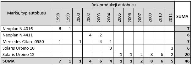 gospodarcze. Na ich podstawie wyszczególniono różnorodne funkcje transportowe [5]: koordynującą, stymulującą, integrująca, aktywizująca, twórczą. 2.