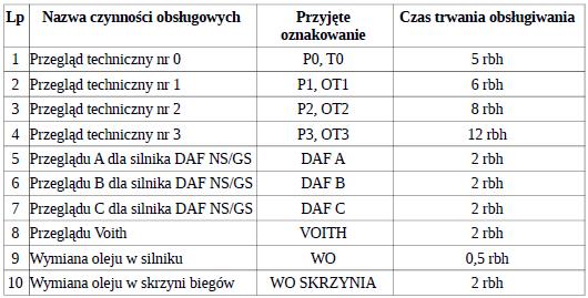 Badania wykonano jako eksperyment bierny polegający na analizie danych źródłowych zgromadzonych w badanym systemie i stanowiące dokument ewidencji wykonywanych czynności na danych pojazdach.
