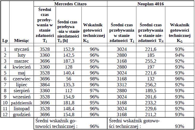 . Tab.5. Przykładowe zestawienie zrealizowanych czynności obsługowo naprawczych w miesiącu styczniu i lutym w 2015 r Tab. 6.